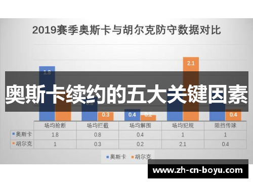 奥斯卡续约的五大关键因素
